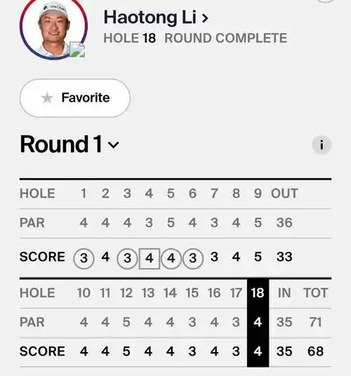 希杰杯首轮摩尔一杆领先科普卡,李昊桐窦泽成并列47位
