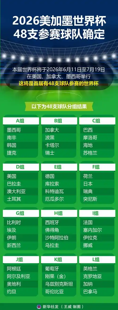 美加墨世界杯倒计时:32强终极数据榜与核心球员效率全解读
