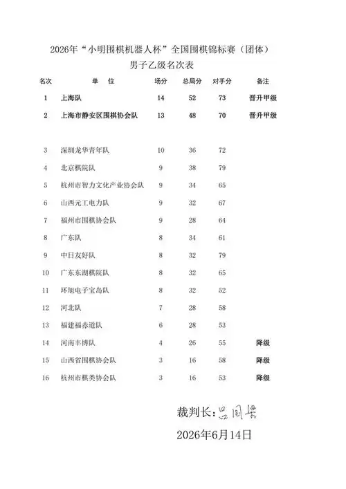 2026小明机器人杯全国团体赛萧山收官 升降级名单正式揭晓