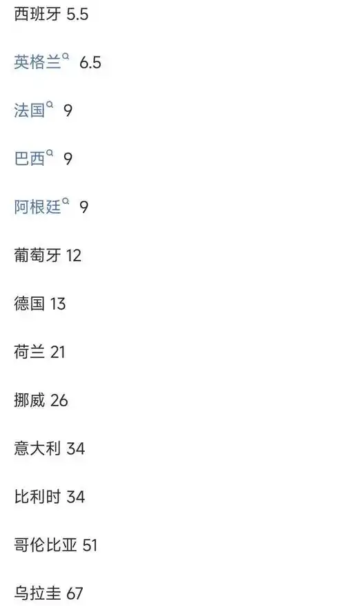 世界杯夺冠赔率暗藏转会玄机:法国领跑却藏中场危机,西班牙英格兰豪门抢人白热化