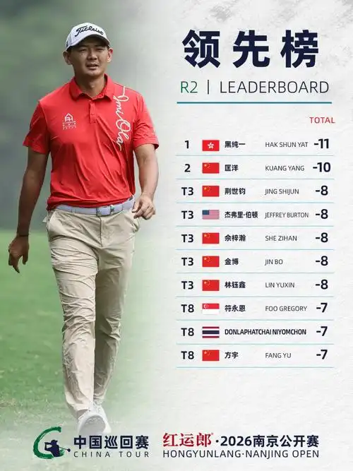 南京公开赛数据榜：黑纯一65杆狂飙登顶 匡洋1杆紧追效率惊人
